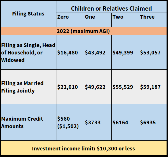 Earned Income Tax Credit 2022