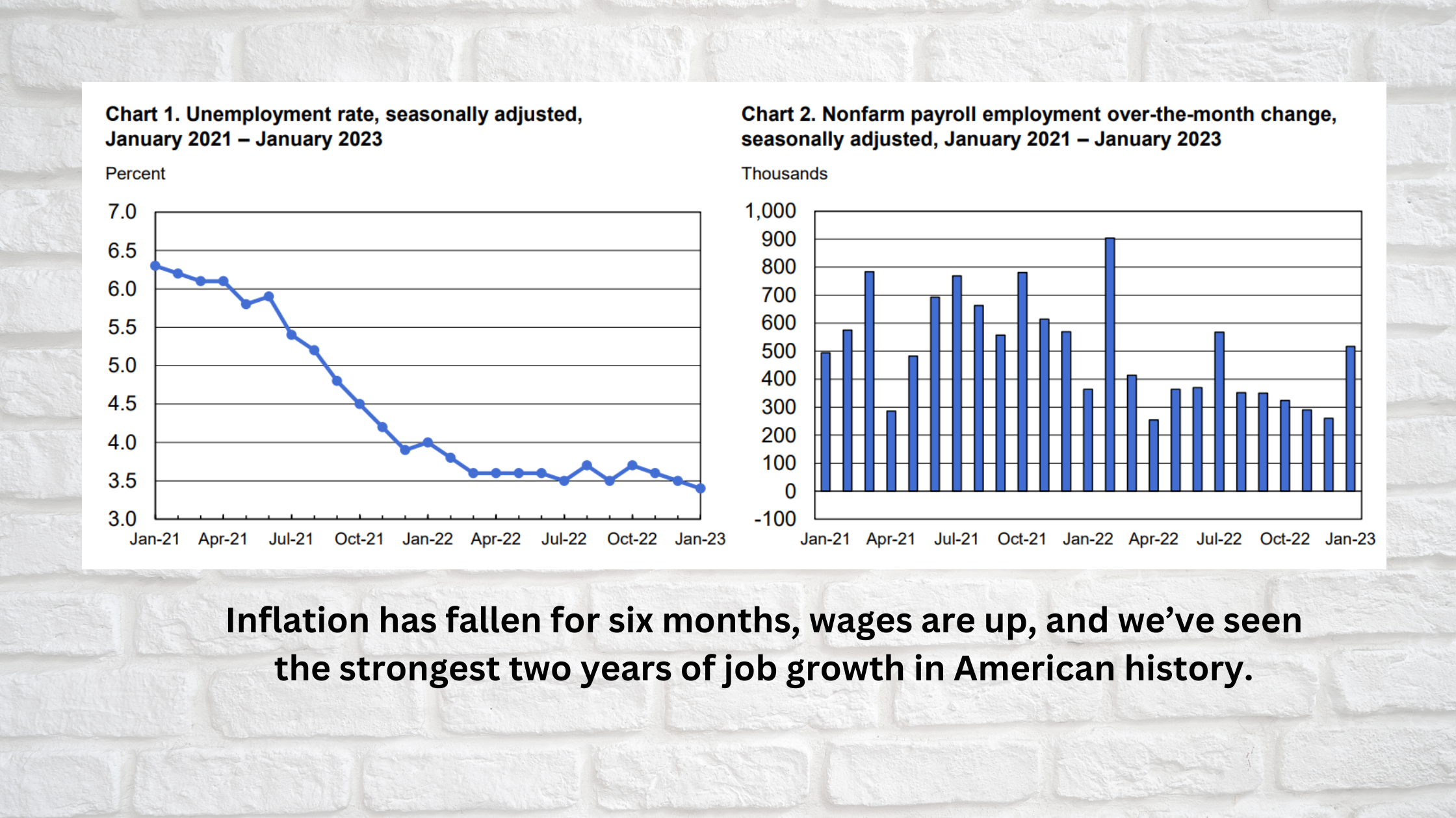 Inflation has fallen for six months wages are up and weve seen the strongest two years of job growth in American history.