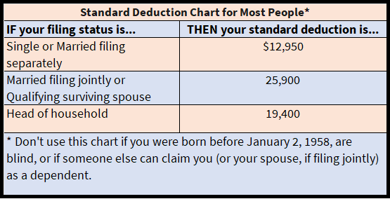 standard deduction taxpayers can claim on their tax returns