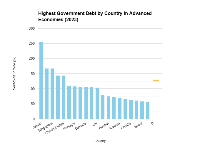 Highest Government Debts in 2023